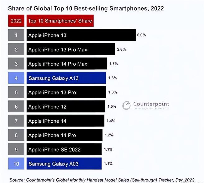 宜宾苹果维修分享:为什么iPhone14的销量不如iPhone13? 