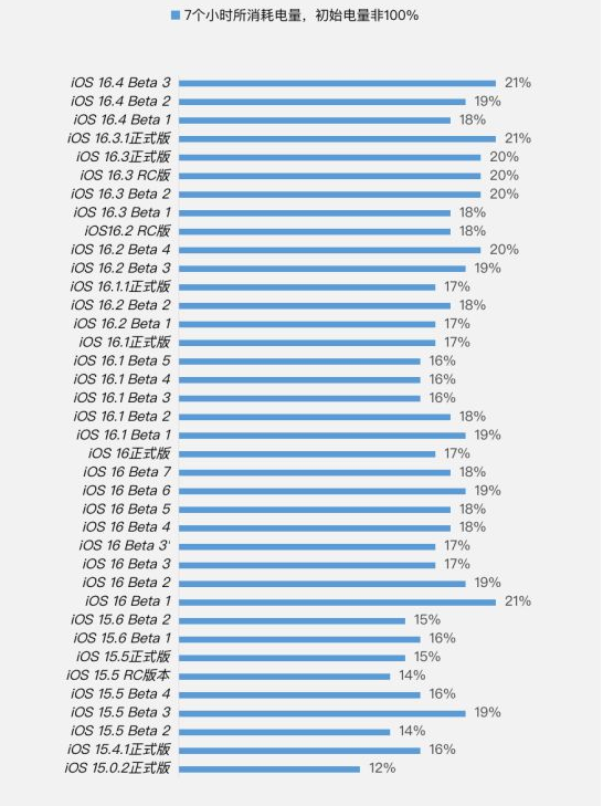 宜宾苹果手机维修分享iOS 16.4 Beta 3续航跑分等测试结果汇总 