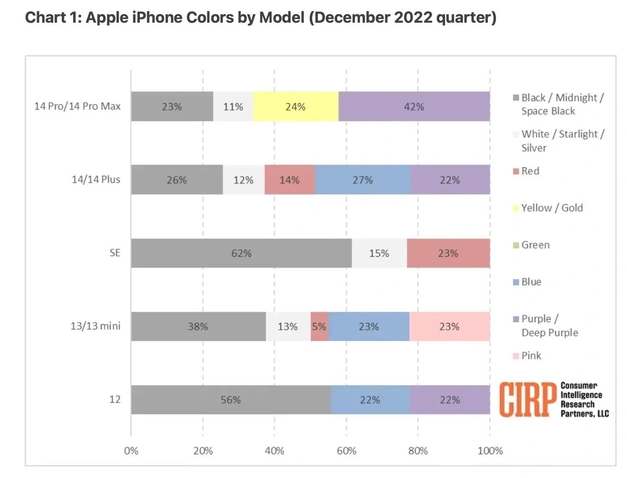 宜宾苹果维修网点分享：美国用户最喜欢什么颜色的iPhone 14？ 