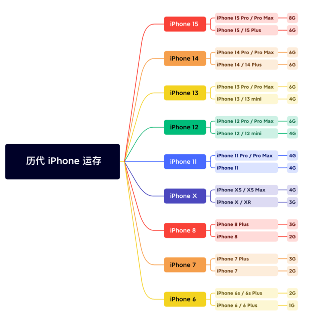 宜宾苹果维修网点分享苹果历代iPhone运存汇总 