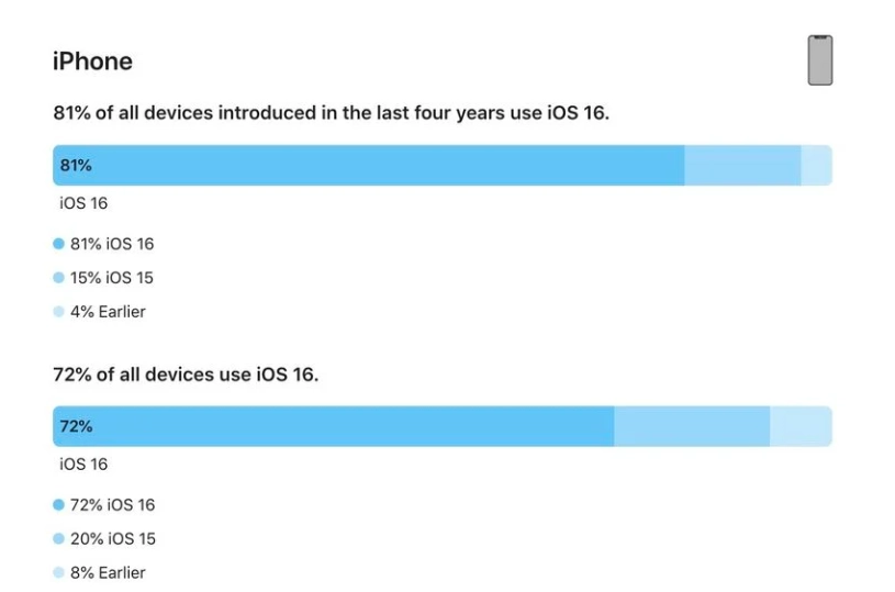 宜宾苹果手机维修分享iOS 16 / iPadOS 16 安装率 