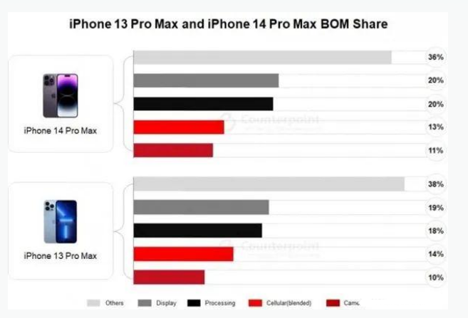 宜宾苹果手机维修分享iPhone 14 Pro的成本和利润 