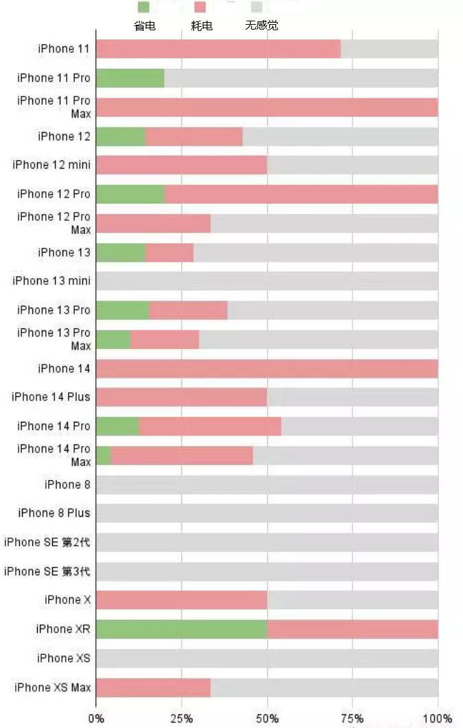 宜宾苹果手机维修分享iOS16.2太耗电怎么办？iOS16.2续航不好可以降级吗？ 