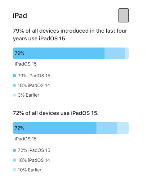 宜宾苹果手机维修分享iOS 16将至，iOS 15安装率怎么样 