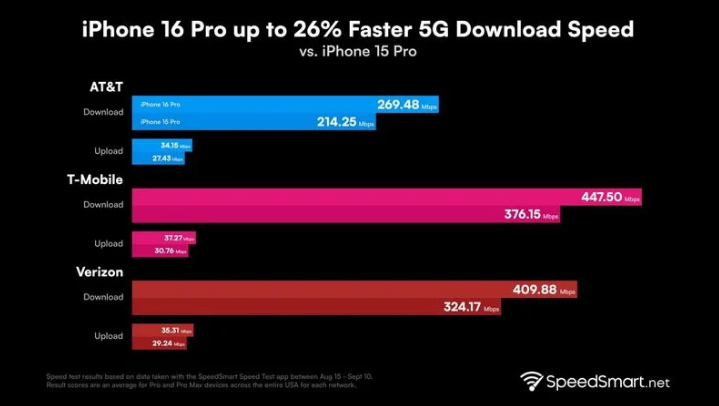 宜宾苹果手机维修分享iPhone 16 Pro 系列的 5G 速度 