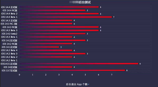 宜宾苹果手机维修分享iOS14.5beta1续航怎么样 