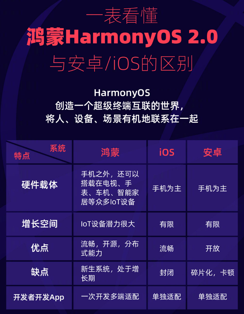 宜宾苹果手机维修分享华为鸿蒙 OS 与安卓以及 iOS 都有什么区别 