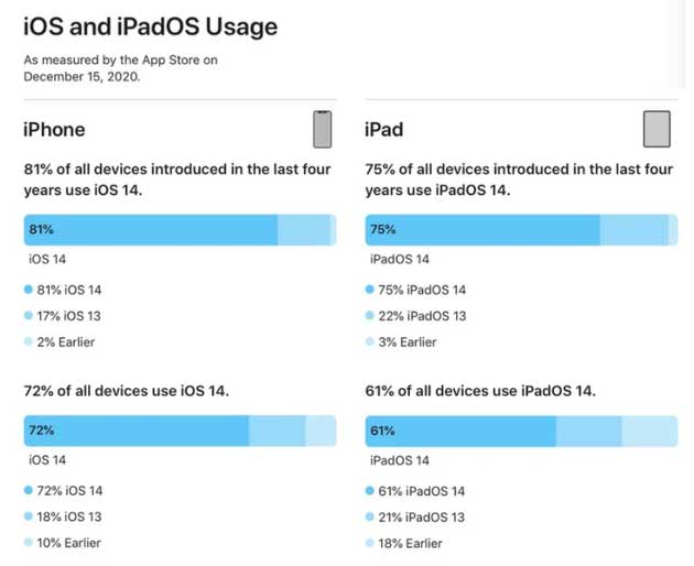宜宾苹果手机维修分享有多少用户更新了 iOS 14 