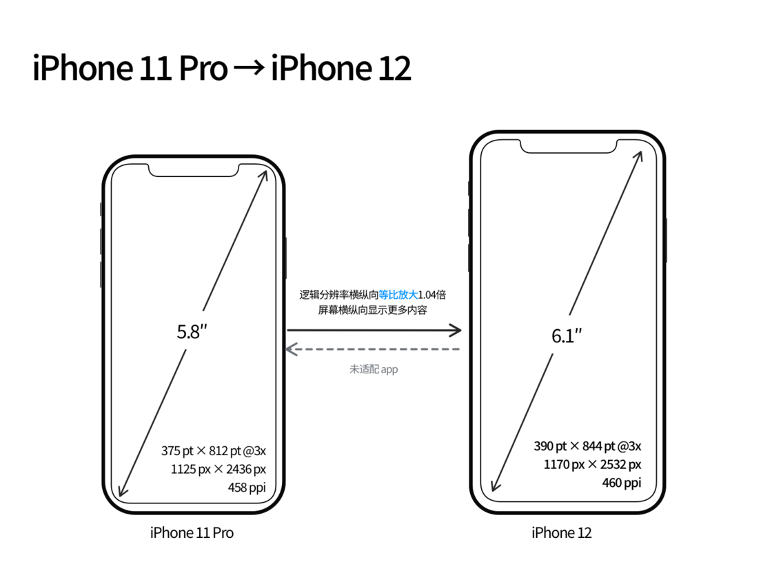 宜宾苹果手机维修分享iPhone 12 mini 和 iPhone 12 Pro 的尺寸变化会改变显示内容吗 